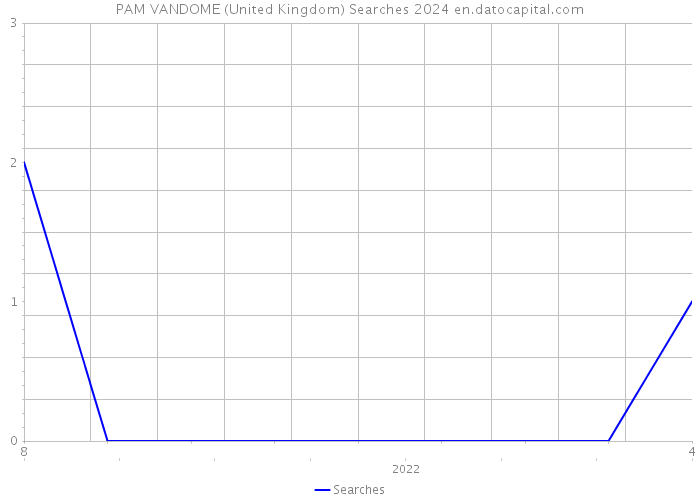 PAM VANDOME (United Kingdom) Searches 2024 
