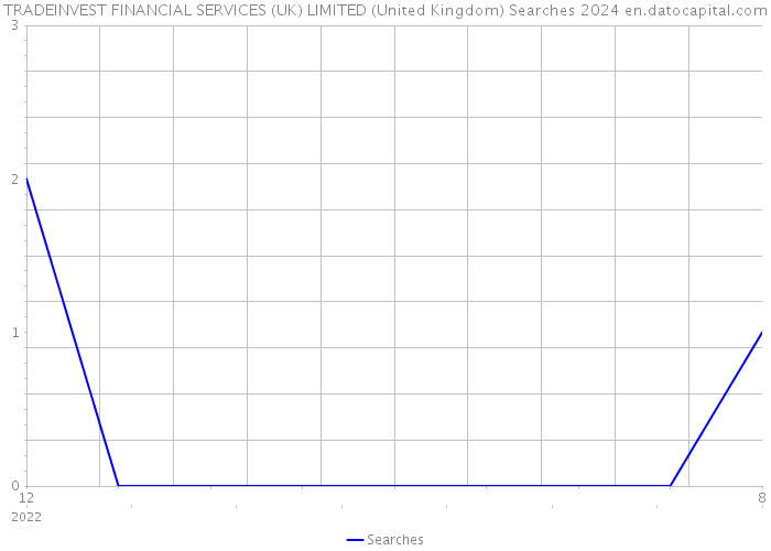 TRADEINVEST FINANCIAL SERVICES (UK) LIMITED (United Kingdom) Searches 2024 