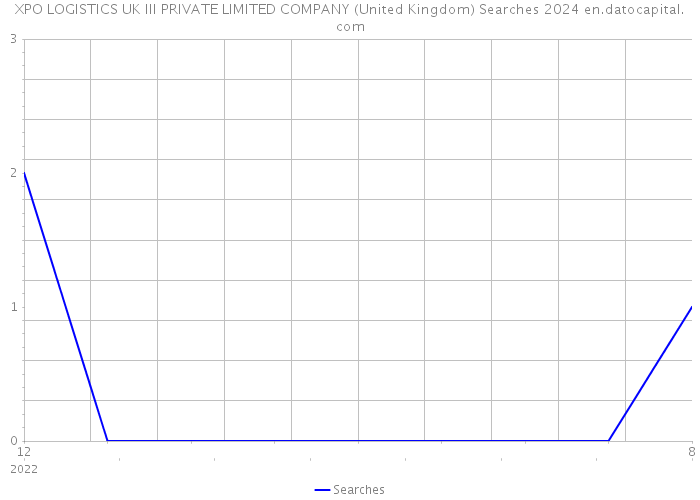 XPO LOGISTICS UK III PRIVATE LIMITED COMPANY (United Kingdom) Searches 2024 