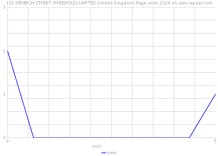 102 DENBIGH STREET (FREEHOLD) LIMITED (United Kingdom) Page visits 2024 