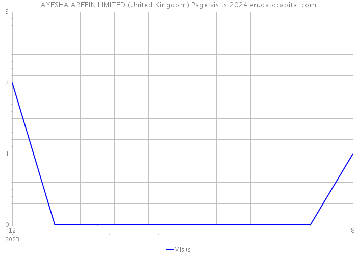AYESHA AREFIN LIMITED (United Kingdom) Page visits 2024 