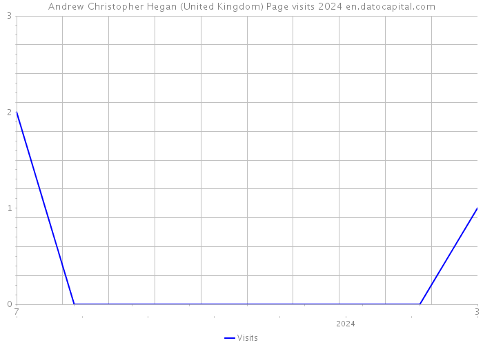Andrew Christopher Hegan (United Kingdom) Page visits 2024 