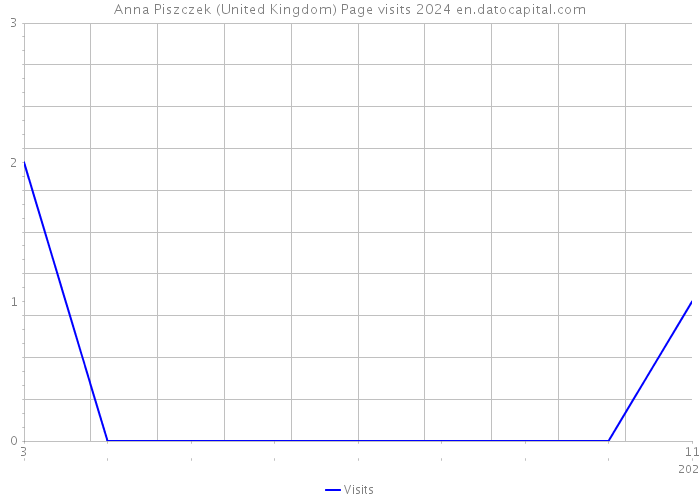 Anna Piszczek (United Kingdom) Page visits 2024 