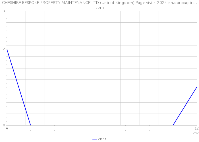 CHESHIRE BESPOKE PROPERTY MAINTENANCE LTD (United Kingdom) Page visits 2024 