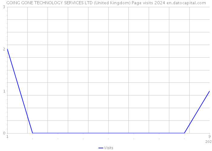 GOING GONE TECHNOLOGY SERVICES LTD (United Kingdom) Page visits 2024 