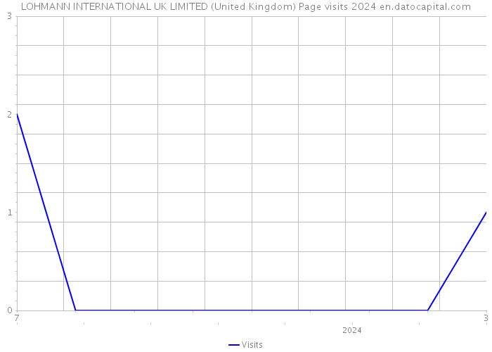 LOHMANN INTERNATIONAL UK LIMITED (United Kingdom) Page visits 2024 