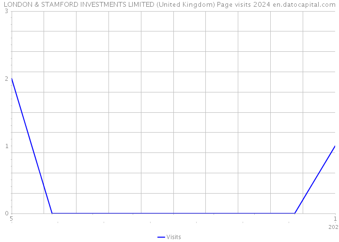 LONDON & STAMFORD INVESTMENTS LIMITED (United Kingdom) Page visits 2024 