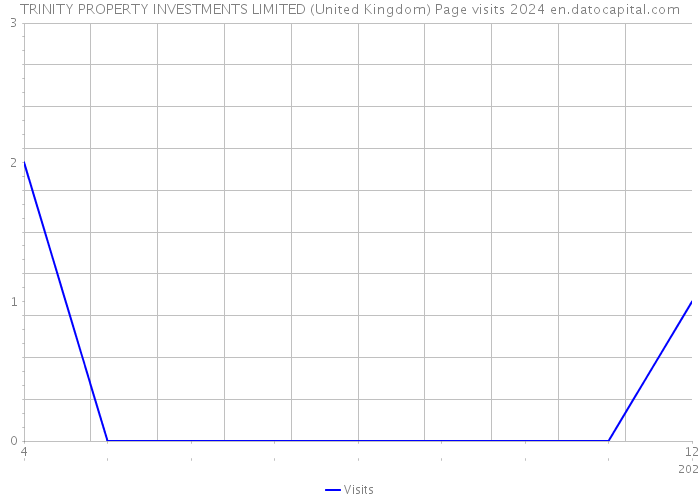TRINITY PROPERTY INVESTMENTS LIMITED (United Kingdom) Page visits 2024 