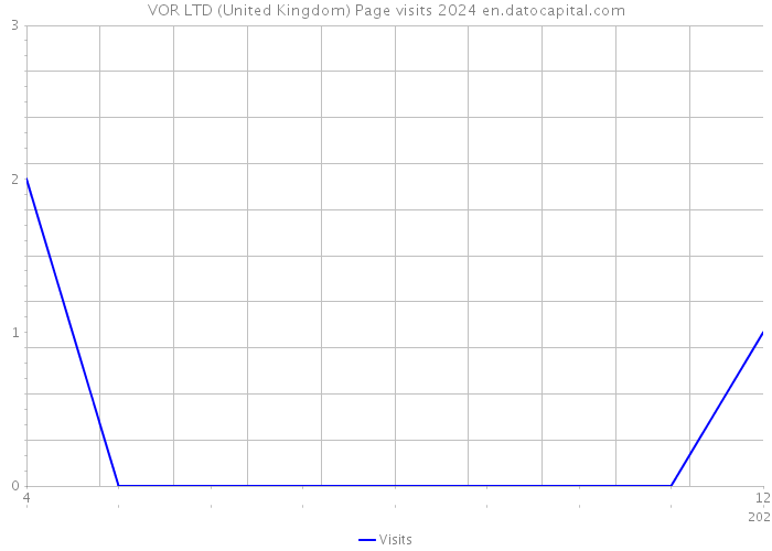 VOR LTD (United Kingdom) Page visits 2024 