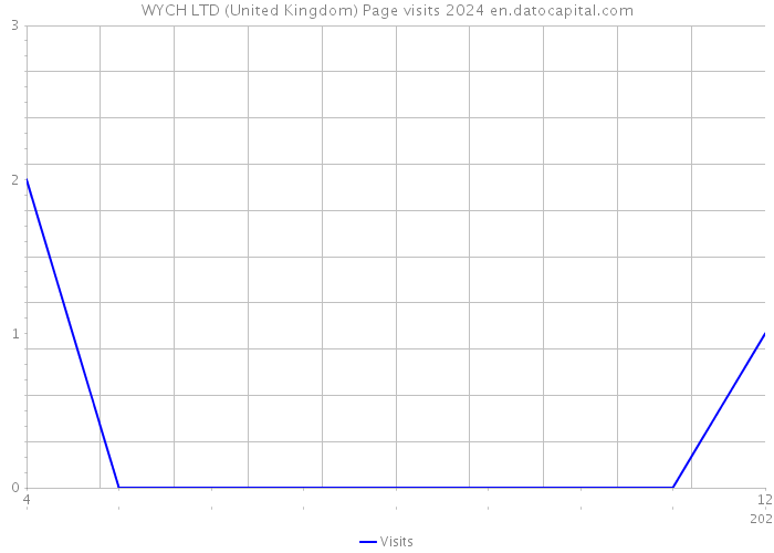 WYCH LTD (United Kingdom) Page visits 2024 