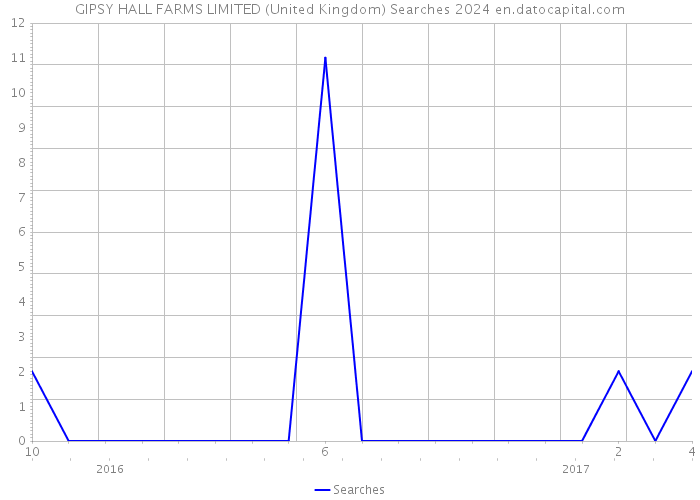 GIPSY HALL FARMS LIMITED (United Kingdom) Searches 2024 