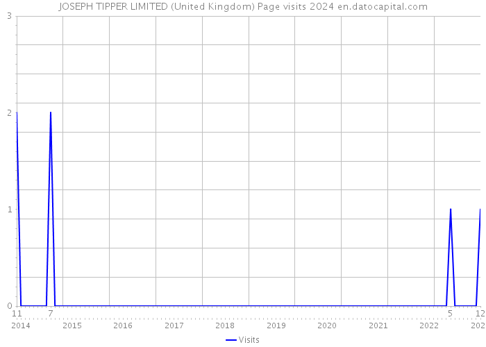 JOSEPH TIPPER LIMITED (United Kingdom) Page visits 2024 
