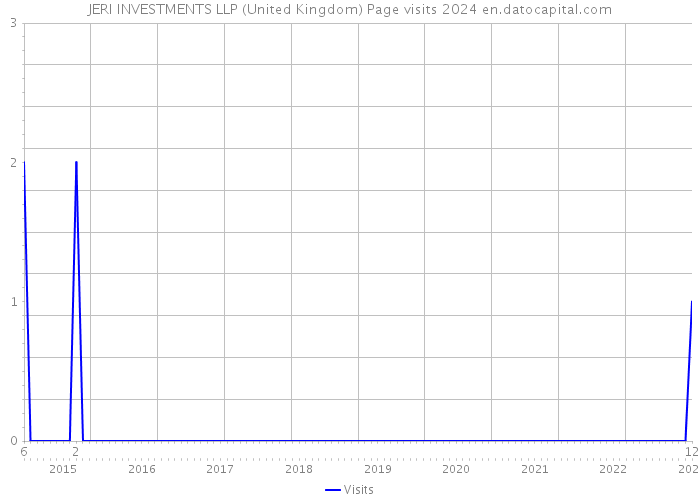 JERI INVESTMENTS LLP (United Kingdom) Page visits 2024 