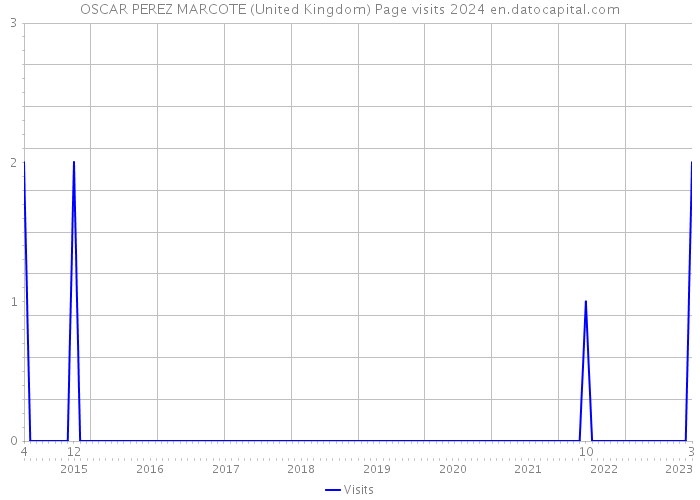 OSCAR PEREZ MARCOTE (United Kingdom) Page visits 2024 