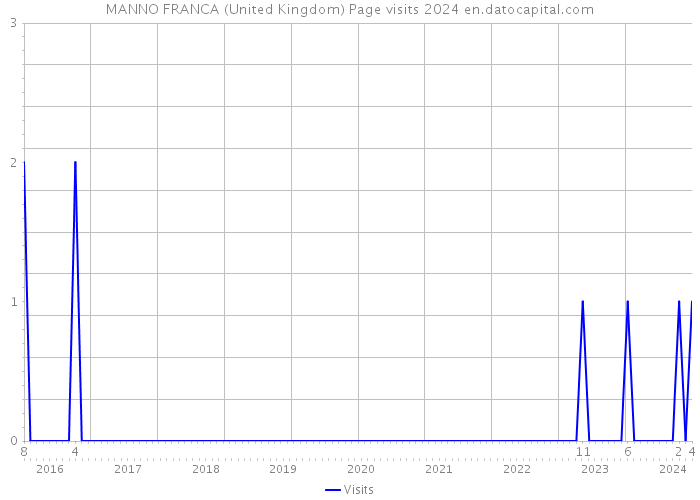 MANNO FRANCA (United Kingdom) Page visits 2024 