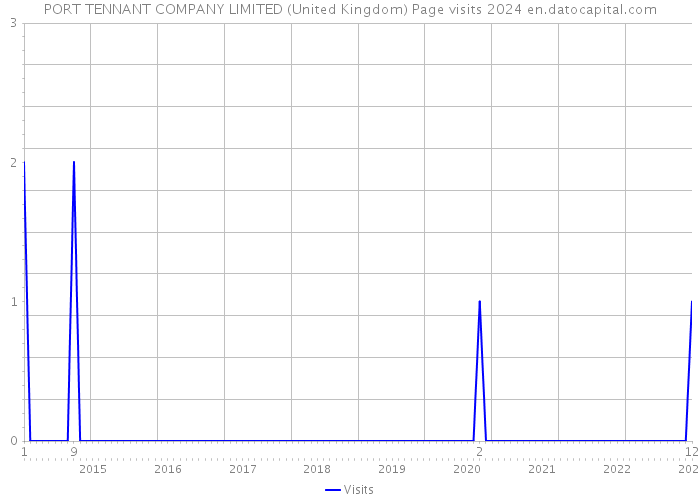 PORT TENNANT COMPANY LIMITED (United Kingdom) Page visits 2024 