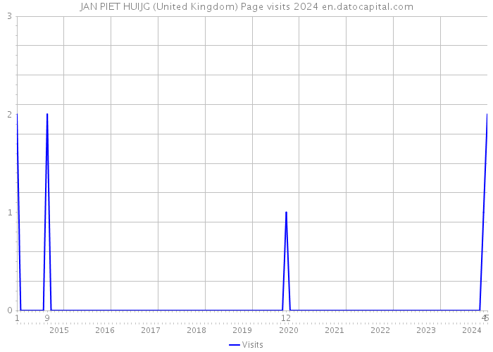 JAN PIET HUIJG (United Kingdom) Page visits 2024 