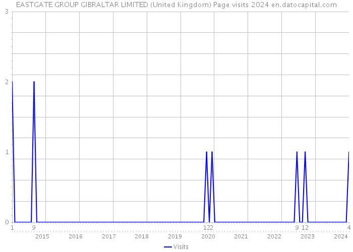 EASTGATE GROUP GIBRALTAR LIMITED (United Kingdom) Page visits 2024 