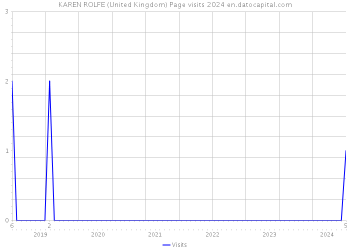 KAREN ROLFE (United Kingdom) Page visits 2024 