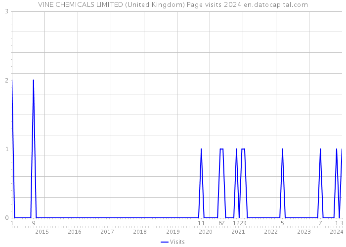 VINE CHEMICALS LIMITED (United Kingdom) Page visits 2024 