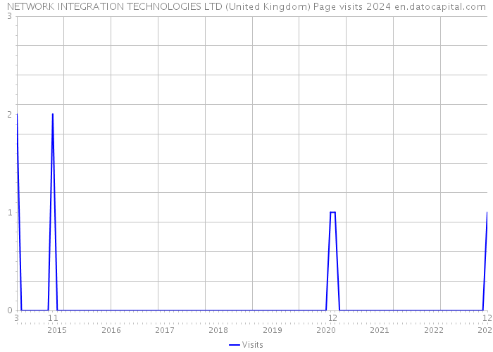 NETWORK INTEGRATION TECHNOLOGIES LTD (United Kingdom) Page visits 2024 