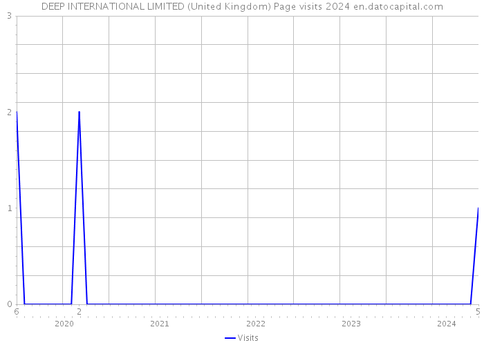 DEEP INTERNATIONAL LIMITED (United Kingdom) Page visits 2024 