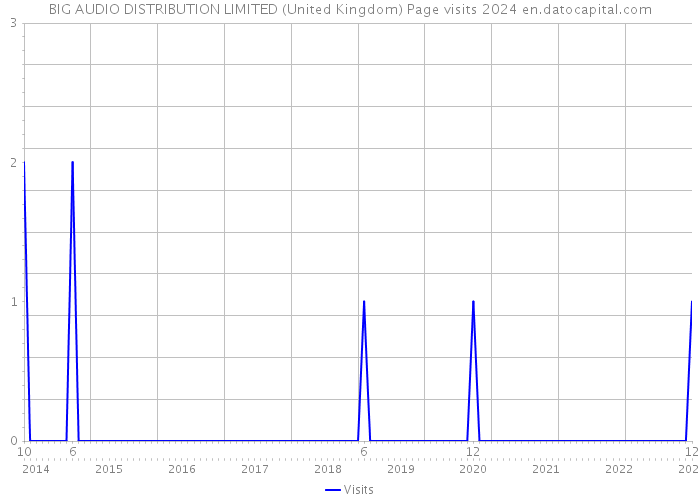BIG AUDIO DISTRIBUTION LIMITED (United Kingdom) Page visits 2024 