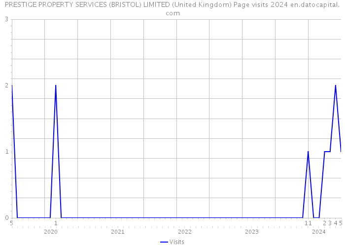 PRESTIGE PROPERTY SERVICES (BRISTOL) LIMITED (United Kingdom) Page visits 2024 