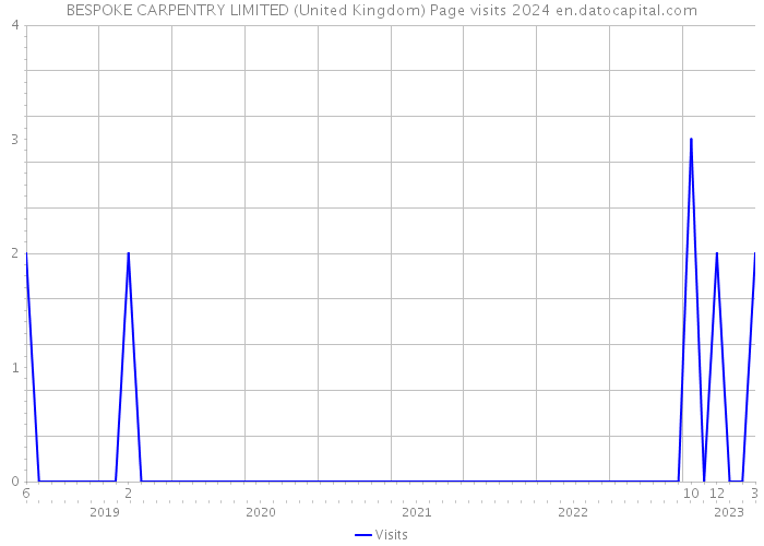 BESPOKE CARPENTRY LIMITED (United Kingdom) Page visits 2024 