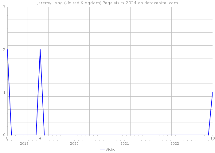 Jeremy Long (United Kingdom) Page visits 2024 