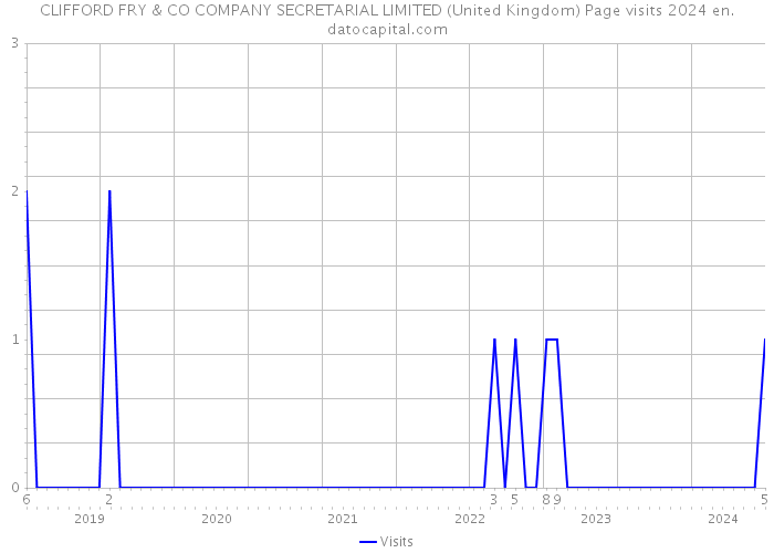 CLIFFORD FRY & CO COMPANY SECRETARIAL LIMITED (United Kingdom) Page visits 2024 