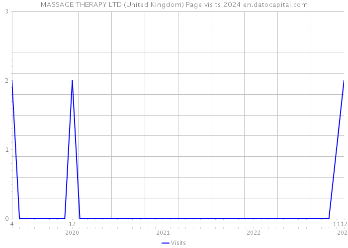 MASSAGE THERAPY LTD (United Kingdom) Page visits 2024 