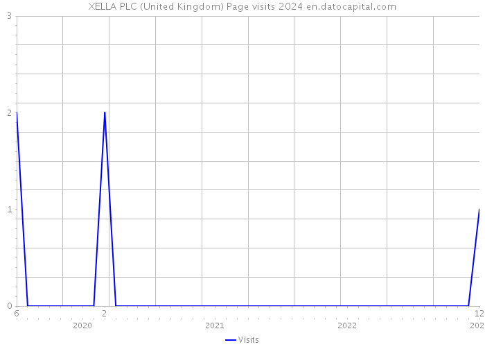 XELLA PLC (United Kingdom) Page visits 2024 