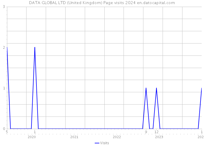 DATA GLOBAL LTD (United Kingdom) Page visits 2024 