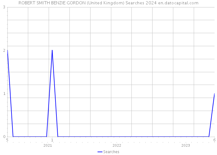 ROBERT SMITH BENZIE GORDON (United Kingdom) Searches 2024 