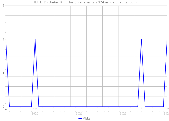 HEK LTD (United Kingdom) Page visits 2024 
