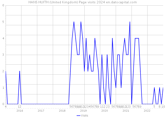 HANS HUITH (United Kingdom) Page visits 2024 