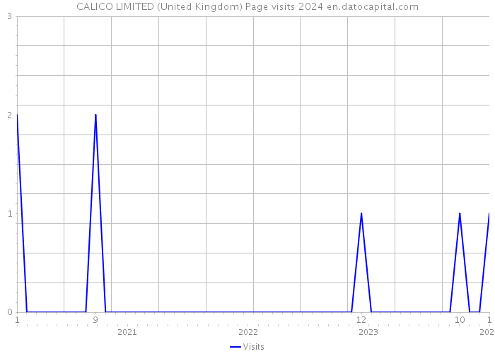 CALICO LIMITED (United Kingdom) Page visits 2024 