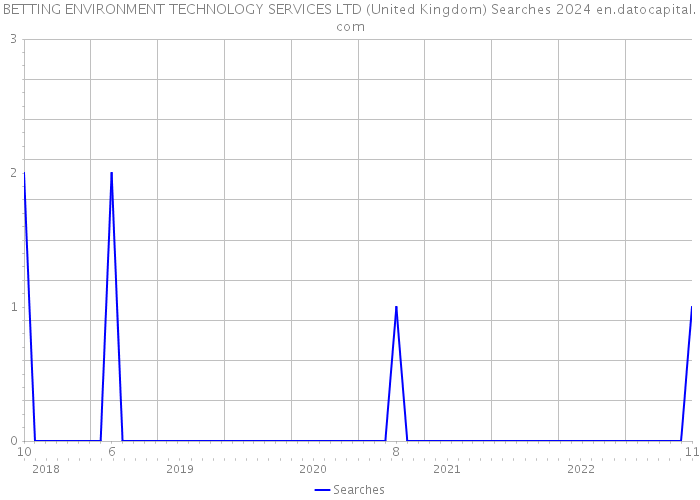 BETTING ENVIRONMENT TECHNOLOGY SERVICES LTD (United Kingdom) Searches 2024 