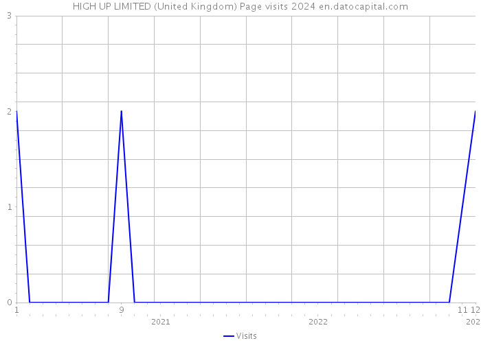 HIGH UP LIMITED (United Kingdom) Page visits 2024 