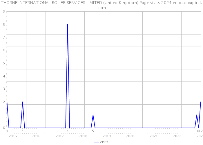 THORNE INTERNATIONAL BOILER SERVICES LIMITED (United Kingdom) Page visits 2024 