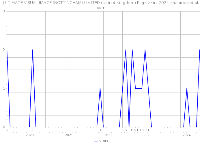 ULTIMATE VISUAL IMAGE (NOTTINGHAM) LIMITED (United Kingdom) Page visits 2024 