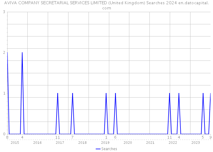 AVIVA COMPANY SECRETARIAL SERVICES LIMITED (United Kingdom) Searches 2024 