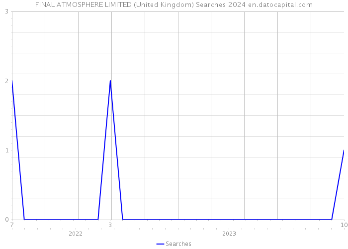 FINAL ATMOSPHERE LIMITED (United Kingdom) Searches 2024 