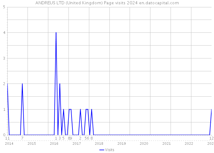 ANDREUS LTD (United Kingdom) Page visits 2024 
