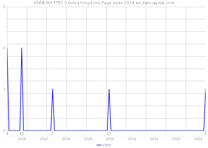ANNE MATTEY (United Kingdom) Page visits 2024 