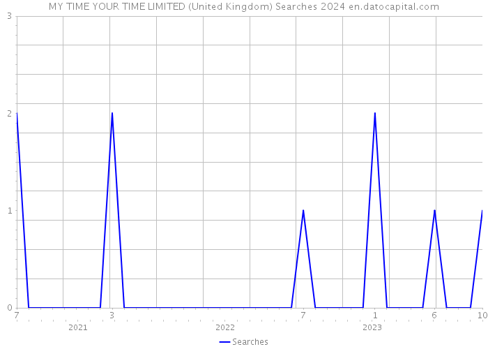 MY TIME YOUR TIME LIMITED (United Kingdom) Searches 2024 