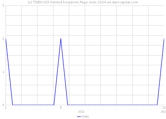 LU TSIEN OOI (United Kingdom) Page visits 2024 