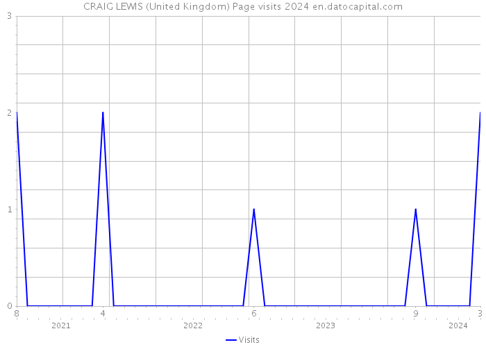 CRAIG LEWIS (United Kingdom) Page visits 2024 