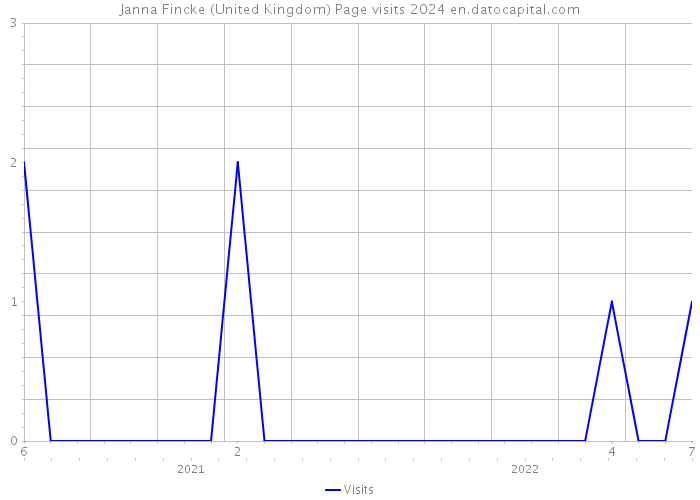 Janna Fincke (United Kingdom) Page visits 2024 